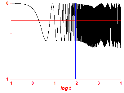 Survival probability log